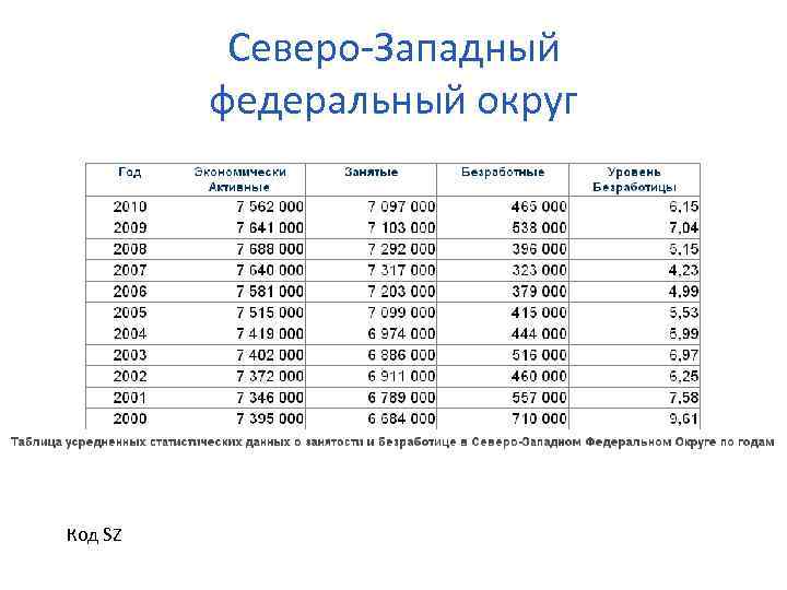 Северо-Западный федеральный округ Код SZ 