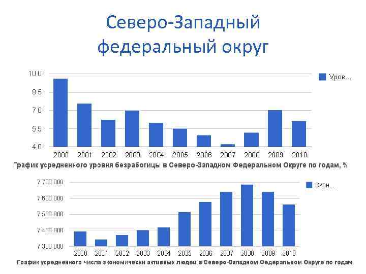 Северо-Западный федеральный округ 