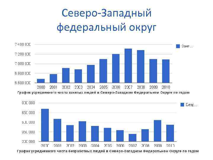 Северо-Западный федеральный округ 