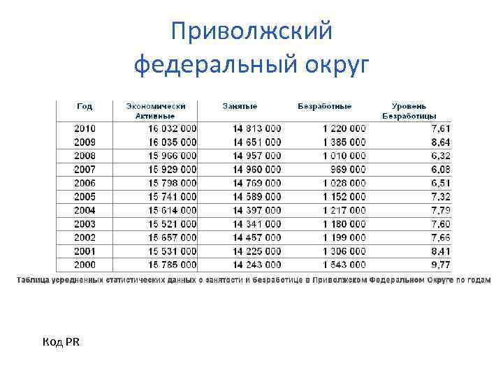 Приволжский федеральный округ Код PR 