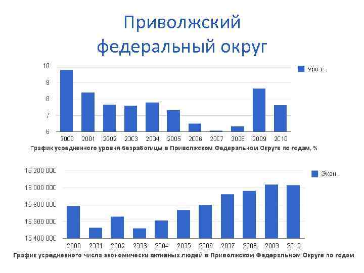 Приволжский федеральный округ 