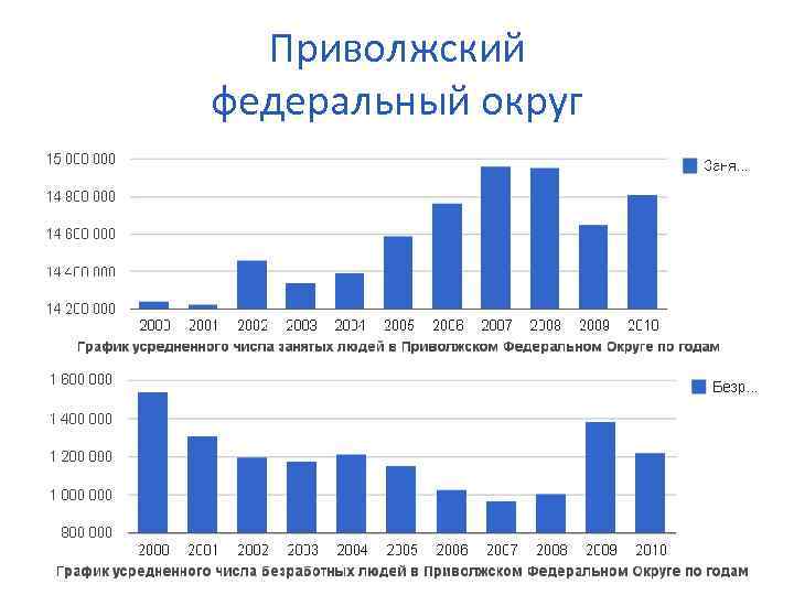 Приволжский федеральный округ 