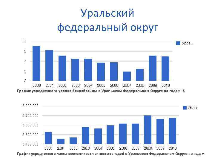 Уральский федеральный округ 