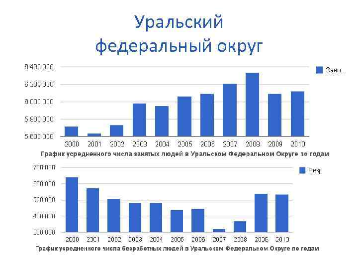 Уральский федеральный округ 