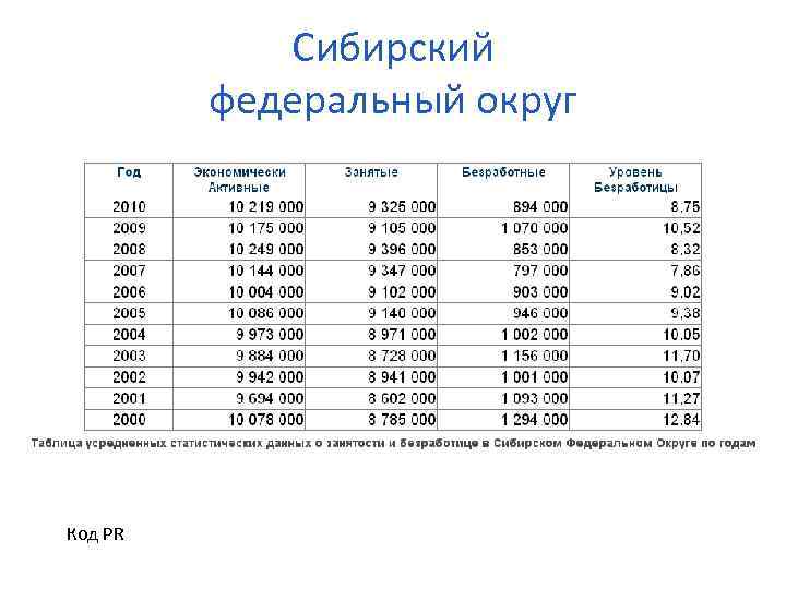 Сибирский федеральный округ Код PR 