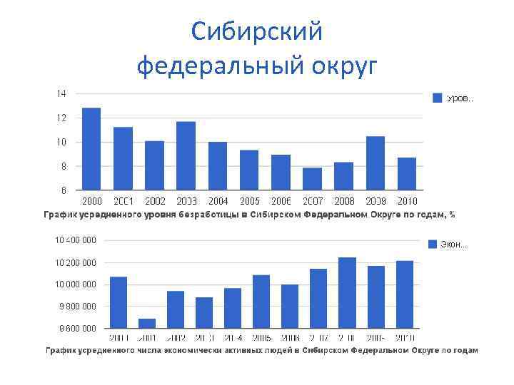 Сибирский федеральный округ 