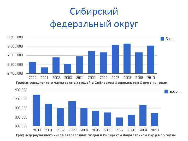 Сибирский федеральный округ 