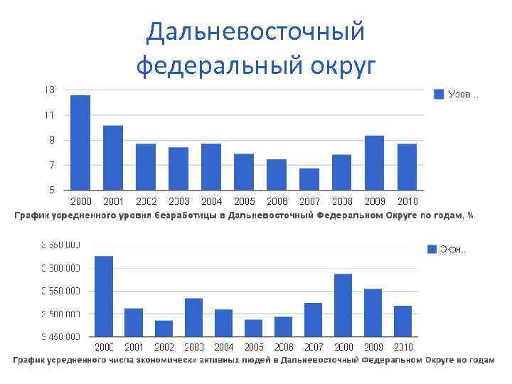 Дальневосточный федеральный округ 