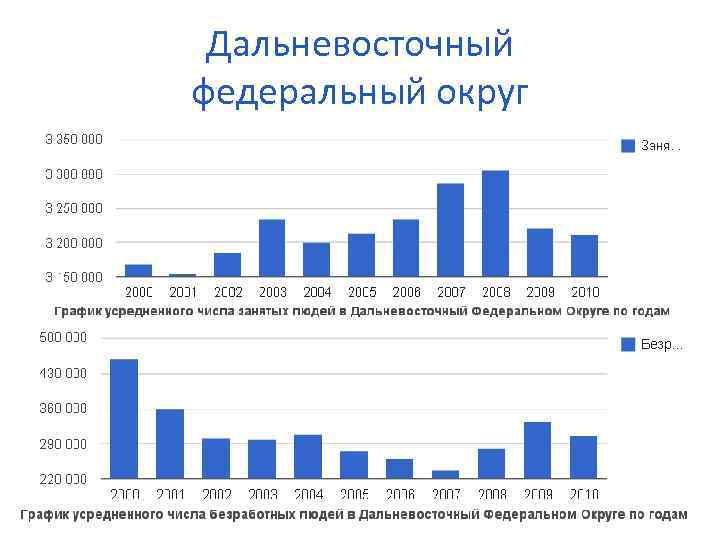 Дальневосточный федеральный округ 