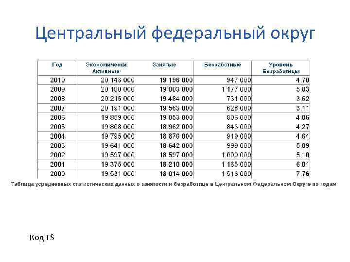 Центральный федеральный округ Код TS 