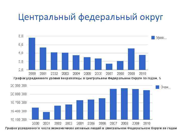 Центральный федеральный округ 