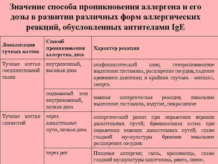 Значение способа проникновения аллергена и его дозы в развитии различных форм аллергических реакций, обусловленных