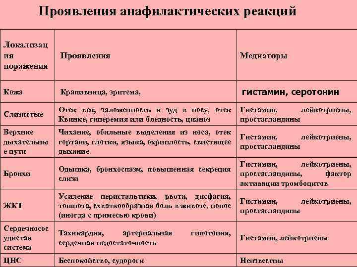 Проявления анафилактических реакций Локализац ия поражения Проявления Медиаторы Кожа Крапивница, эритема, гистамин, серотонин Слизистые