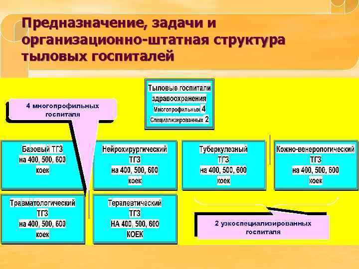 Предназначение, задачи и организационно-штатная структура тыловых госпиталей 4 многопрофильных госпиталя 2 узкоспециализированных госпиталя 