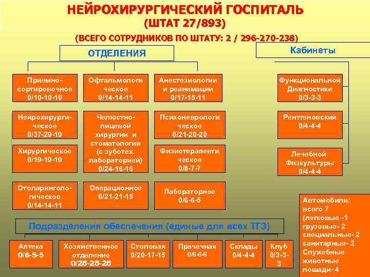 НЕЙРОХИРУРГИЧЕСКИЙ ГОСПИТАЛЬ (ШТАТ 27/893) (ВСЕГО СОТРУДНИКОВ ПО ШТАТУ: 2 / 296 -270 -238) Кабинеты