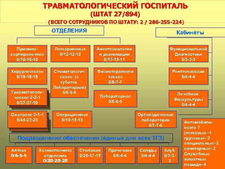 ТРАВМАТОЛОГИЧЕСКИЙ ГОСПИТАЛЬ (ШТАТ 27/894) (ВСЕГО СОТРУДНИКОВ ПО ШТАТУ: 2 / 286 -255 -224) ОТДЕЛЕНИЯ