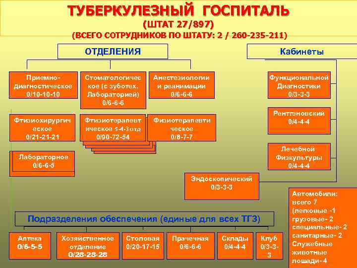 ТУБЕРКУЛЕЗНЫЙ ГОСПИТАЛЬ (ШТАТ 27/897) (ВСЕГО СОТРУДНИКОВ ПО ШТАТУ: 2 / 260 -235 -211) ОТДЕЛЕНИЯ
