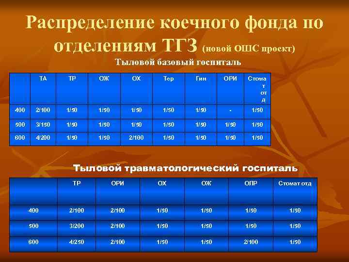 Распределение коечного фонда по отделениям ТГЗ (новой ОШС проект) Тыловой базовый госпиталь ТА ТР