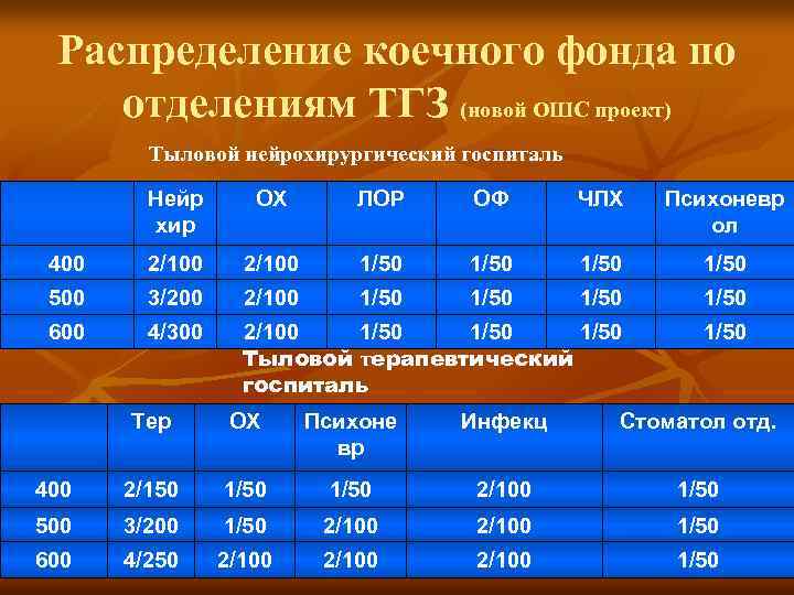 Распределение коечного фонда по отделениям ТГЗ (новой ОШС проект) Тыловой нейрохирургический госпиталь Нейр хир