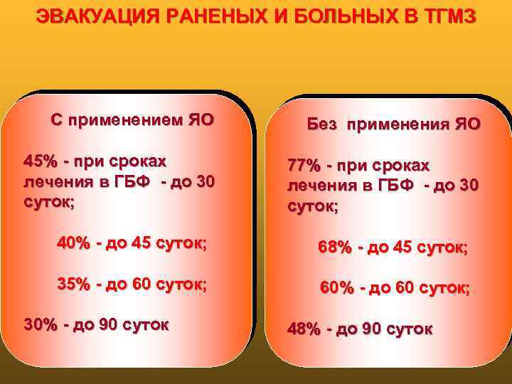 ЭВАКУАЦИЯ РАНЕНЫХ И БОЛЬНЫХ В ТГМЗ С применением ЯО 45% - при сроках лечения