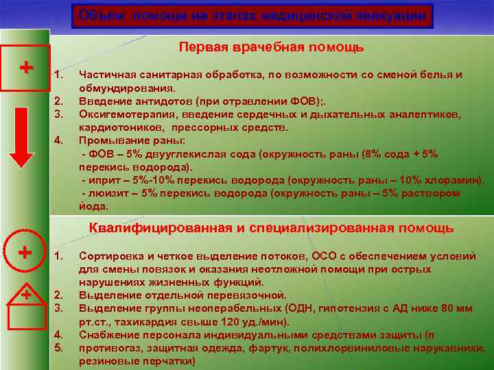 Объем помощи на этапах медицинской эвакуации + Первая врачебная помощь 1. 2. 3. 4.