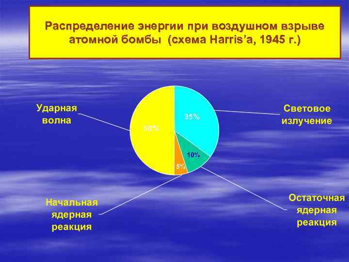 Распределение энергии при воздушном взрыве атомной бомбы (схема Harris’a, 1945 г. ) 35% 50%