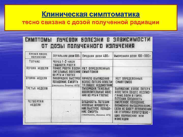 Клиническая симптоматика тесно связана с дозой полученной радиации 