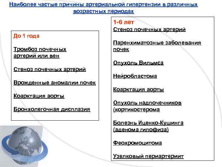 Наиболее частые причины артериальной гипертензии в различных возрастных периодах 1 -6 лет Стеноз почечных