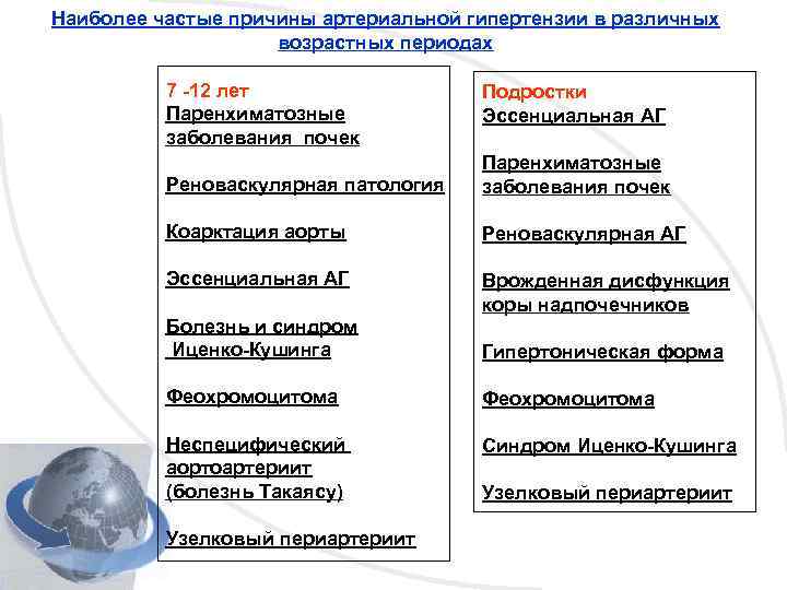 Наиболее частые причины артериальной гипертензии в различных возрастных периодах 7 -12 лет Паренхиматозные заболевания
