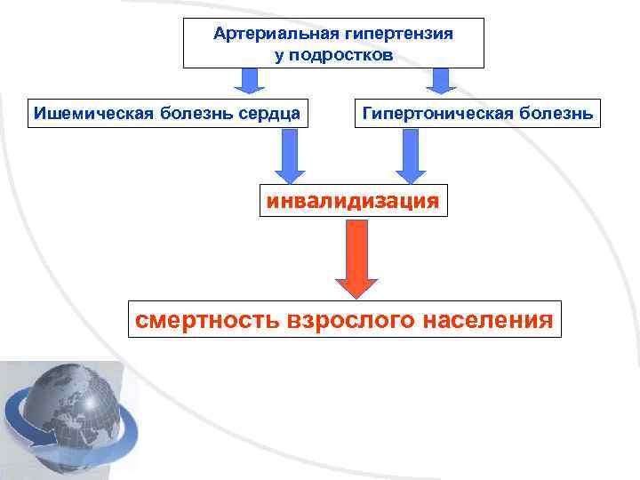 Артериальная гипертензия у подростков Ишемическая болезнь сердца Гипертоническая болезнь инвалидизация смертность взрослого населения 