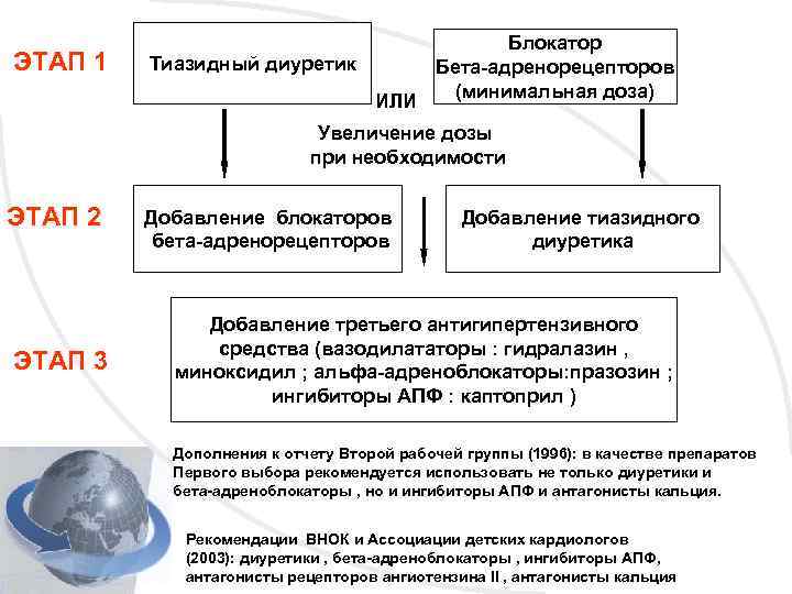 ЭТАП 1 Тиазидный диуретик ИЛИ Блокатор Бета-адренорецепторов (минимальная доза) Увеличение дозы при необходимости ЭТАП