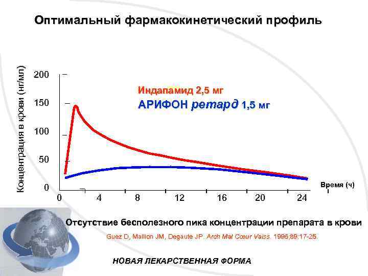 Концентрация в крови (нг/мл) Оптимальный фармакокинетический профиль 200 Индапамид 2, 5 мг АРИФОН ретард