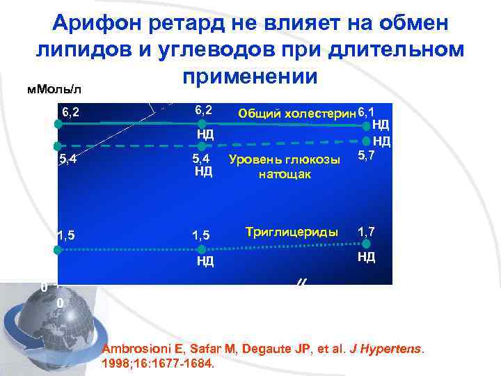 Арифон ретард не влияет на обмен липидов и углеводов при длительном применении м. Моль/л