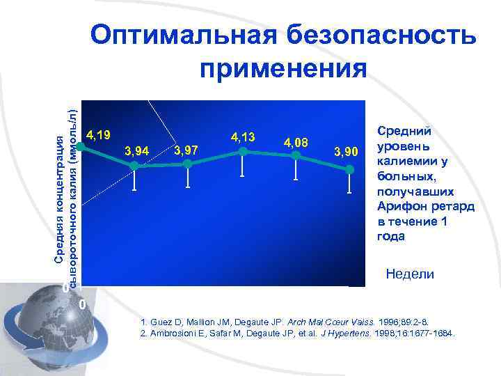 Оптимальная безопасность применения Средняя концентрация сывороточного калия (ммоль/л) 4, 8 4, 4 4, 19