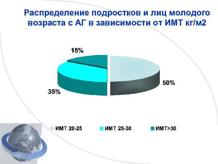 Распределение подростков и лиц молодого возраста с АГ в зависимости от ИМТ кг/м 2