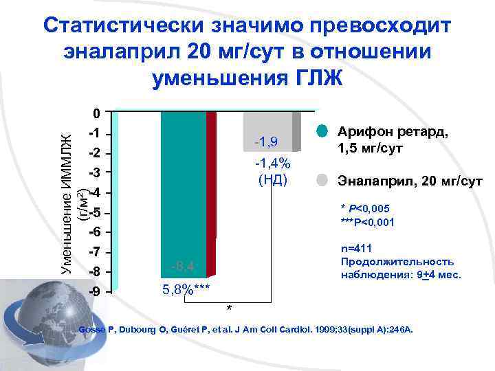 Статистически значимо превосходит эналаприл 20 мг/сут в отношении уменьшения ГЛЖ Уменьшение ИММЛЖ (г/м 2)