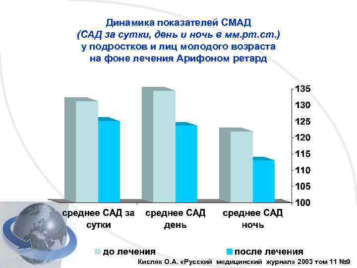 Динамика показателей СМАД (САД за сутки, день и ночь в мм. рт. ст. )