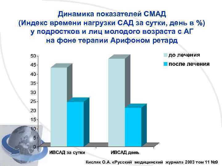 Динамика показателей СМАД (Индекс времени нагрузки САД за сутки, день в %) у подростков