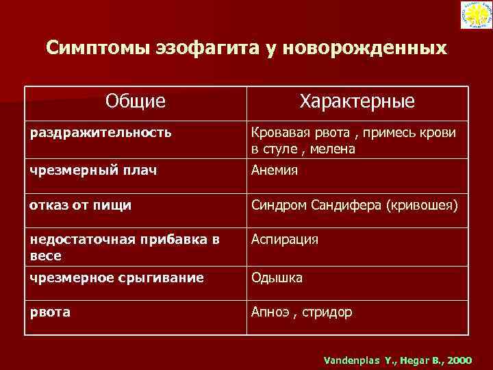 Симптомы эзофагита у новорожденных Общие Характерные раздражительность Кровавая рвота , примесь крови в стуле