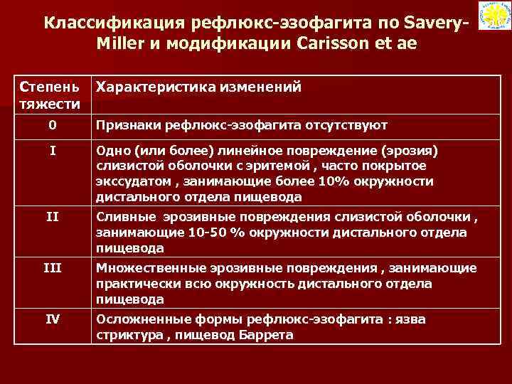 Классификация рефлюкс-эзофагита по Savery. Miller и модификации Carisson et ae Степень тяжести Характеристика изменений