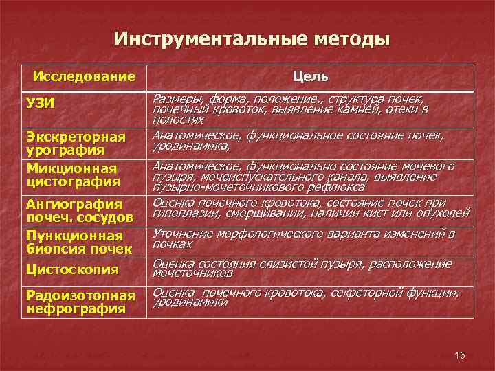 Инструментальные методы Исследование УЗИ Экскреторная урография Микционная цистография Ангиография почеч. сосудов Пункционная биопсия почек