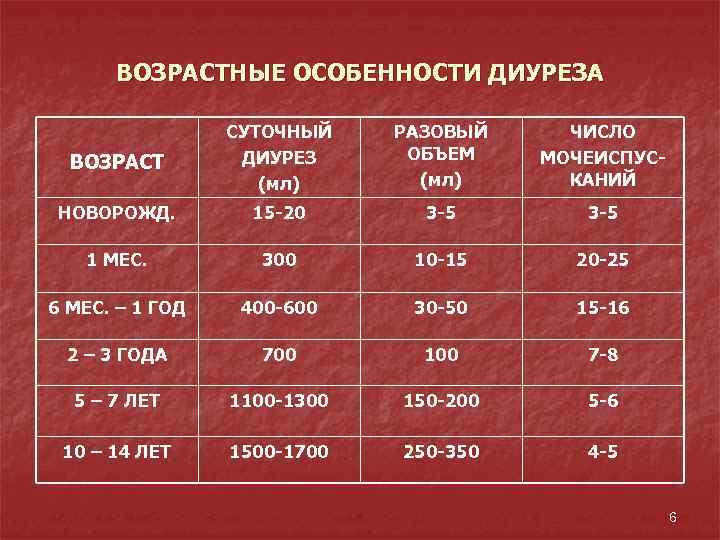 ВОЗРАСТНЫЕ ОСОБЕННОСТИ ДИУРЕЗА ВОЗРАСТ СУТОЧНЫЙ ДИУРЕЗ (мл) РАЗОВЫЙ ОБЪЕМ (мл) ЧИСЛО МОЧЕИСПУСКАНИЙ НОВОРОЖД. 15