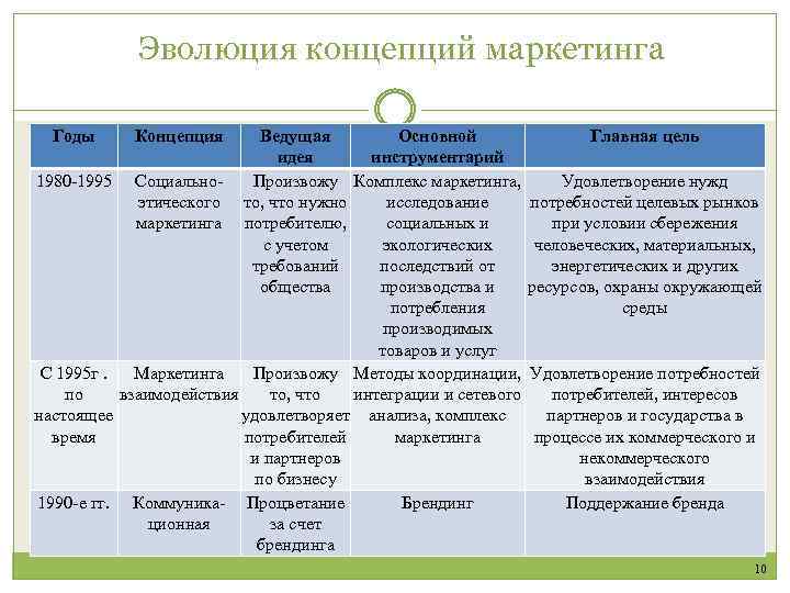 Эволюция концепций маркетинга Годы Концепция Ведущая Основной Главная цель идея инструментарий 1980 -1995 Социально.