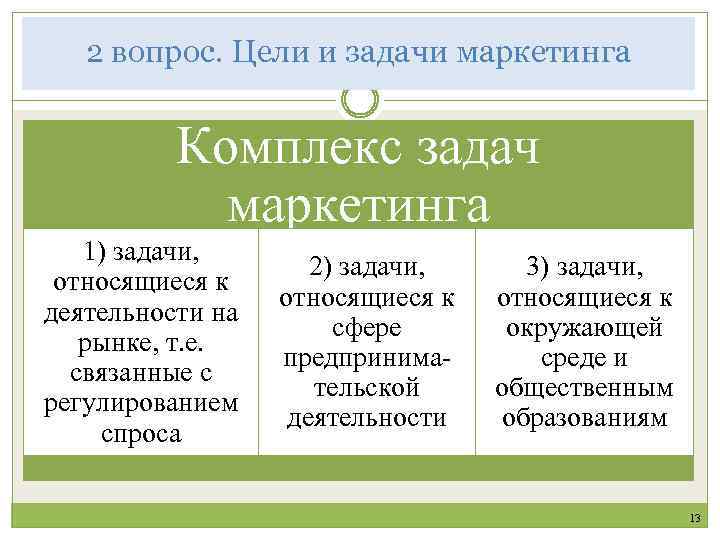 2 вопрос. Цели и задачи маркетинга Комплекс задач маркетинга 1) задачи, относящиеся к деятельности