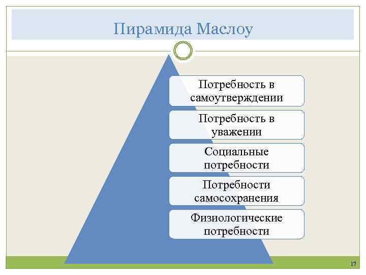 Пирамида Маслоу Потребность в самоутверждении Потребность в уважении Социальные потребности Потребности самосохранения Физиологические потребности