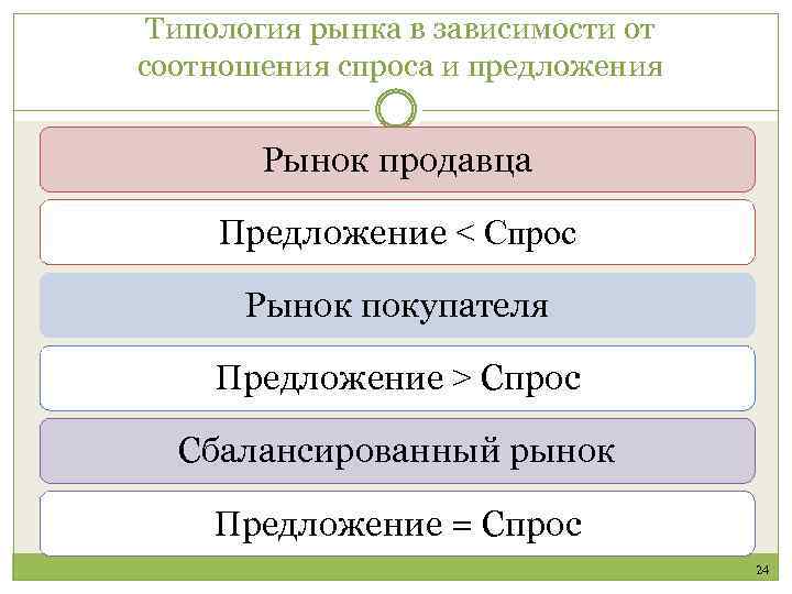 Типология рынка в зависимости от соотношения спроса и предложения Рынок продавца Предложение < Спрос