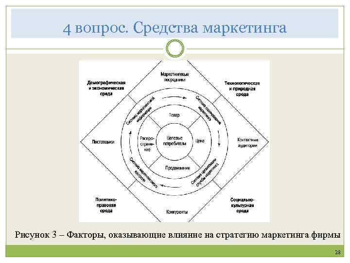 4 вопрос. Средства маркетинга Рисунок 3 – Факторы, оказывающие влияние на стратегию маркетинга фирмы