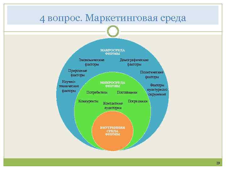 4 вопрос. Маркетинговая среда МАКРОСРЕДА ФИРМЫ Экономические факторы Демографические факторы Природные факторы Научнотехнические факторы