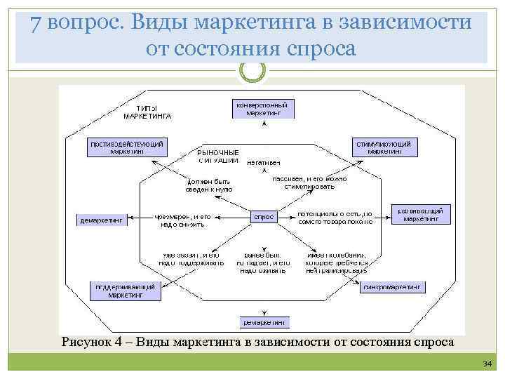 Типы маркетинга