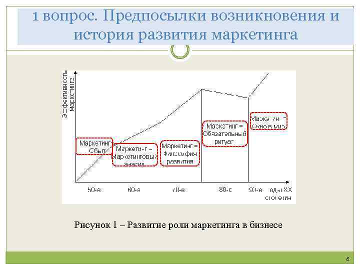 1 вопрос. Предпосылки возникновения и история развития маркетинга Рисунок 1 – Развитие роли маркетинга